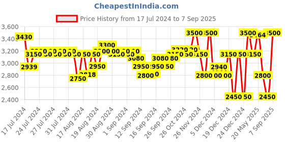 ajio.com superdry Code Tech Graphic Relaxed Fit Hoodie superdry Price History Graph from 17 Jul 2024 to 7 Sep 2025