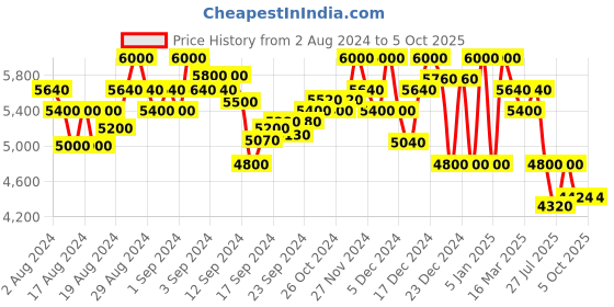 ajio.com superdry Code Tech Hybrid Track Jacket superdry Price History Graph from 2 Aug 2024 to 5 Oct 2025