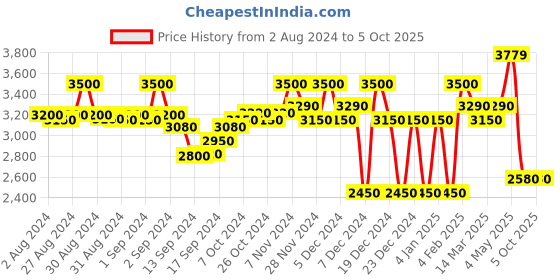 ajio.com superdry Code Tech Joggers superdry Price History Graph from 2 Aug 2024 to 5 Oct 2025