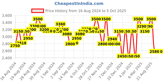 ajio.com superdry Code Tech Joggers superdry Price History Graph from 16 Aug 2024 to 5 Oct 2025