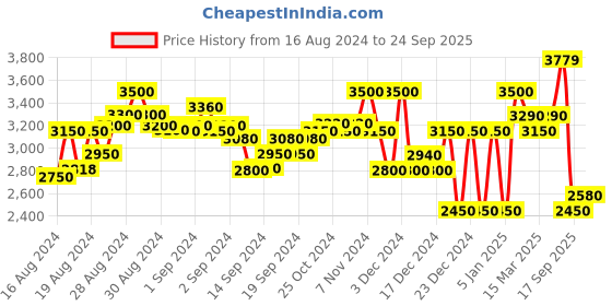 ajio.com superdry Code Tech Joggers superdry Price History Graph from 16 Aug 2024 to 24 Sep 2025