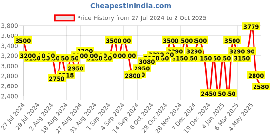 ajio.com superdry Code Tech Joggers with Insert Pockets superdry Price History Graph from 27 Jul 2024 to 2 Oct 2025