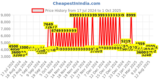 ajio.com superdry Code Tech Loose Track Top superdry Price History Graph from 17 Jul 2024 to 1 Oct 2025