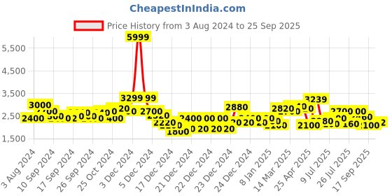 ajio.com superdry Code Tech Regular Fit Shorts superdry Price History Graph from 3 Aug 2024 to 25 Sep 2025
