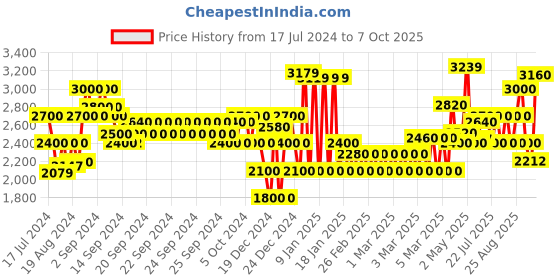 ajio.com superdry Code Tech Regular Fit Shorts superdry Price History Graph from 17 Jul 2024 to 7 Oct 2025