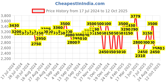 ajio.com superdry Code Tech Relaxed Fit Hoodie superdry Price History Graph from 17 Jul 2024 to 11 Oct 2025