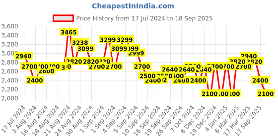 ajio.com superdry Code Tech Slim Fit Shorts superdry Price History Graph from 17 Jul 2024 to 18 Sep 2025