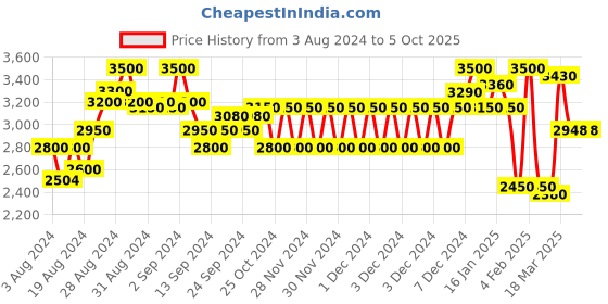 ajio.com superdry Code Tech Slim Joggers superdry Price History Graph from 3 Aug 2024 to 5 Oct 2025