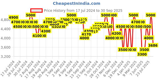 ajio.com superdry Code Tech Softshell Slim Fit Jacket superdry Price History Graph from 17 Jul 2024 to 30 Sep 2025