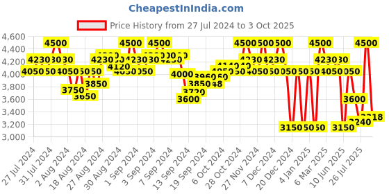 ajio.com superdry Code Tech Softshell Zip-Front Hooded Jacket superdry Price History Graph from 27 Jul 2024 to 3 Oct 2025