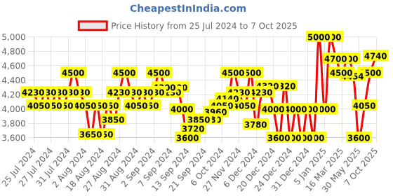 ajio.com superdry Code Tech Softshell Zip-Front Hooded Jacket superdry Price History Graph from 25 Jul 2024 to 7 Oct 2025