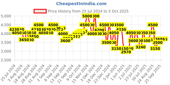 ajio.com superdry Code Tech Softshell Zip-Front Hooded Jacket superdry Price History Graph from 25 Jul 2024 to 5 Oct 2025