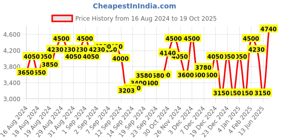 ajio.com superdry Code Tech Sweatshirt superdry Price History Graph from 16 Aug 2024 to 19 Oct 2025