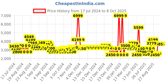 ajio.com superdry Code Tech Tapered Jogger Pants superdry Price History Graph from 17 Jul 2024 to 7 Oct 2025
