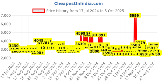 ajio.com superdry Code Tech Tapered Jogger Pants superdry Price History Graph from 17 Jul 2024 to 5 Oct 2025