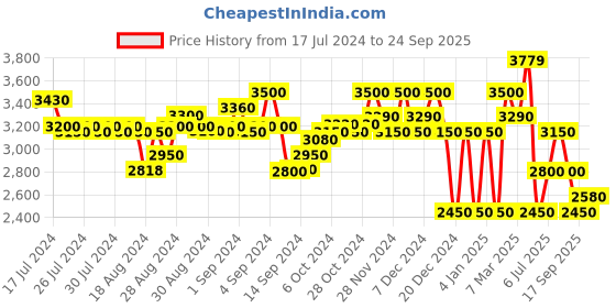 ajio.com superdry Code Tech Tapered Jogger Pants superdry Price History Graph from 17 Jul 2024 to 24 Sep 2025