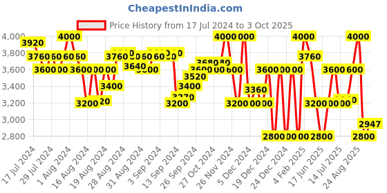 ajio.com superdry Code Tech Zip-Front Hoodie superdry Price History Graph from 17 Jul 2024 to 3 Oct 2025