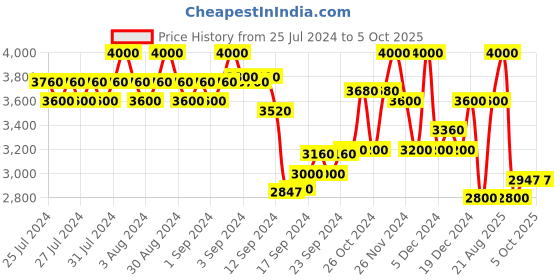ajio.com superdry Code Tech Zip-Front Hoodie superdry Price History Graph from 25 Jul 2024 to 5 Oct 2025