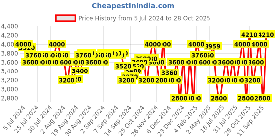 ajio.com superdry Code Tech Zip Relaxed Fit Hoodie superdry Price History Graph from 5 Jul 2024 to 28 Oct 2025