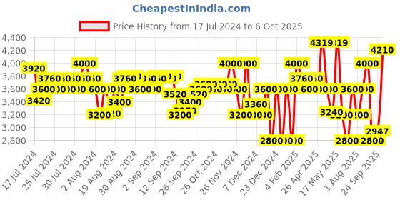 ajio.com superdry Code Tech Zip Relaxed Fit Hoodie superdry Price History Graph from 17 Jul 2024 to 6 Oct 2025