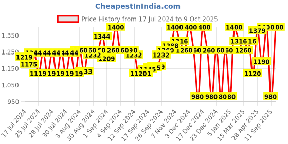 ajio.com superdry Code Tie & Dye Print Thong-Strap Flip Flops superdry Price History Graph from 17 Jul 2024 to 9 Oct 2025