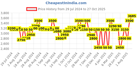 ajio.com superdry Code Track Pants with Insert Pockets superdry Price History Graph from 29 Jul 2024 to 27 Oct 2025