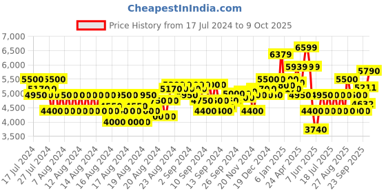 ajio.com superdry Code Trekker Jacket superdry Price History Graph from 17 Jul 2024 to 9 Oct 2025