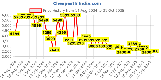 ajio.com superdry Code Trekker Montana Backpack superdry Price History Graph from 14 Aug 2024 to 21 Oct 2025