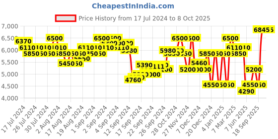 ajio.com superdry Code XPD Borg Regular Fit Zip-Through Jacket superdry Price History Graph from 17 Jul 2024 to 7 Oct 2025
