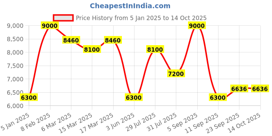 ajio.com superdry Code XPD Everest Relaxed Fit Bomber Jacket superdry Price History Graph from 5 Jan 2025 to 13 Oct 2025