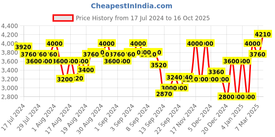ajio.com superdry Code XPD Hybrid Loose Fit Hoodie superdry Price History Graph from 17 Jul 2024 to 16 Oct 2025