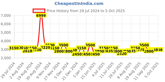 ajio.com superdry Code Zip-Front Track Jacket superdry Price History Graph from 29 Jul 2024 to 5 Oct 2025