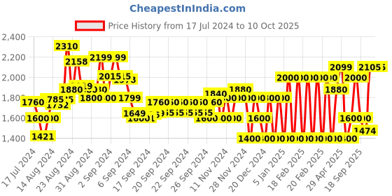 ajio.com superdry Collective Regular Fit Shorts with Zip Pockets superdry Price History Graph from 17 Jul 2024 to 10 Oct 2025