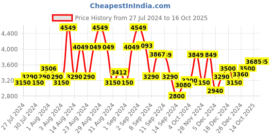 ajio.com superdry College Scripted Graphic Hoodie superdry Price History Graph from 27 Jul 2024 to 14 Oct 2025
