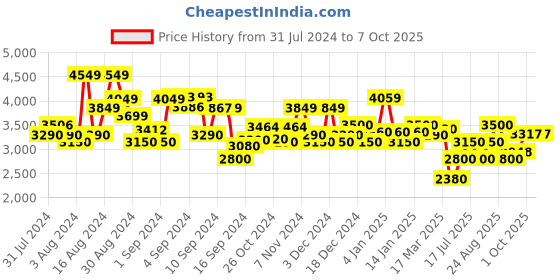 ajio.com superdry College Scripted Graphic Hoodie superdry Price History Graph from 31 Jul 2024 to 7 Oct 2025