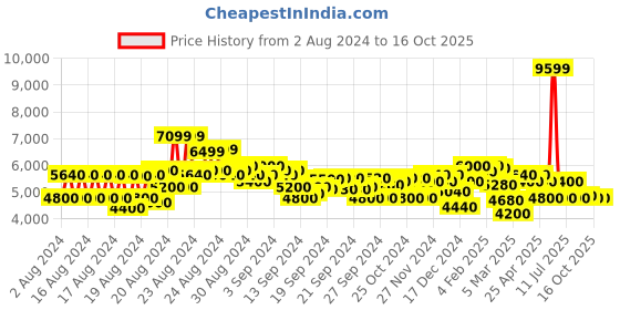 ajio.com superdry College Scripted Jersey Bomber superdry Price History Graph from 2 Aug 2024 to 16 Oct 2025