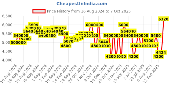 ajio.com superdry Collegiate Zip-Front Baseball Jacket superdry Price History Graph from 16 Aug 2024 to 1 Oct 2025