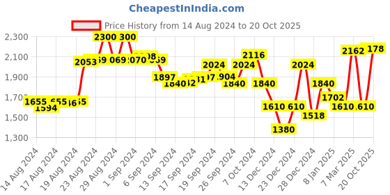 ajio.com superdry Colourblock Bodycon Polo Dress superdry Price History Graph from 14 Aug 2024 to 20 Oct 2025
