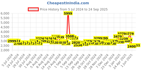 ajio.com superdry Commuter Tarp Tote Bag superdry Price History Graph from 5 Jul 2024 to 24 Sep 2025