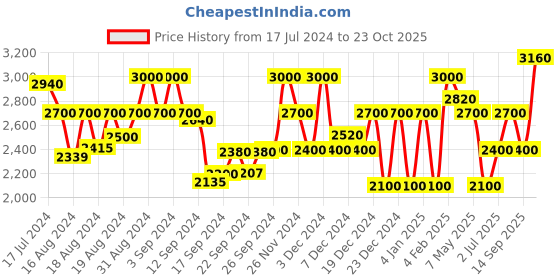 ajio.com superdry Conor Tapered Regular Fit Shorts superdry Price History Graph from 17 Jul 2024 to 23 Oct 2025