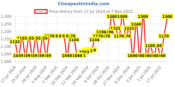 ajio.com superdry Coolmax Crew Everyday Socks superdry Price History Graph from 17 Jul 2024 to 7 Nov 2025