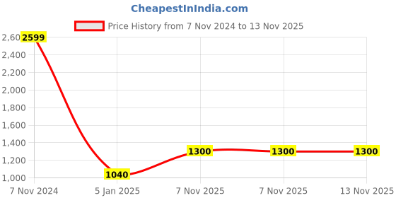 ajio.com superdry Coolmax Crew Everyday Socks superdry Price History Graph from 7 Nov 2024 to 12 Nov 2025