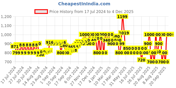 ajio.com superdry Coolmax No-Show Socks superdry Price History Graph from 17 Jul 2024 to 4 Dec 2025