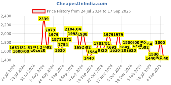 ajio.com superdry Copper Label Script T-Shirt superdry Price History Graph from 24 Jul 2024 to 17 Sep 2025