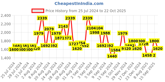 ajio.com superdry Copper Label Script T-Shirt superdry Price History Graph from 25 Jul 2024 to 22 Oct 2025