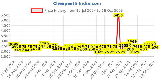 ajio.com superdry Cord Cali Beach Regular Fit Shorts superdry Price History Graph from 17 Jul 2024 to 16 Oct 2025