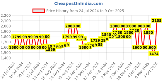 ajio.com superdry Core Active Sports Bra superdry Price History Graph from 24 Jul 2024 to 9 Oct 2025