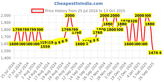 ajio.com superdry Core Active Sports Bra superdry Price History Graph from 25 Jul 2024 to 13 Oct 2025