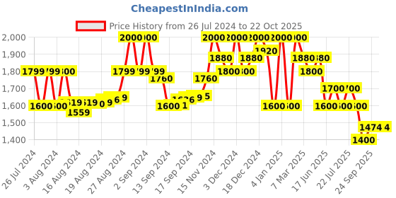 ajio.com superdry Core Active Sports Bra superdry Price History Graph from 26 Jul 2024 to 21 Oct 2025