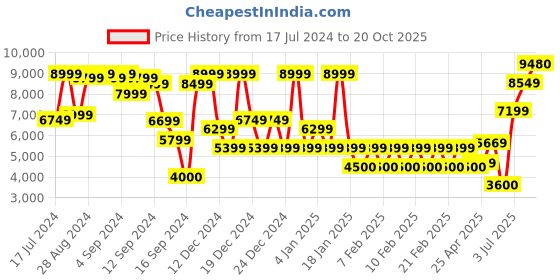 ajio.com superdry Core Cargo Pants superdry Price History Graph from 17 Jul 2024 to 20 Oct 2025
